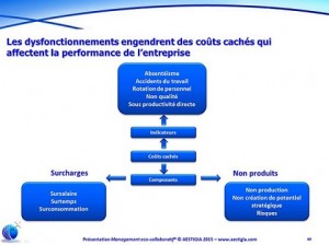 Ces dysfonctionnements qui engendrent des coûts cachés!