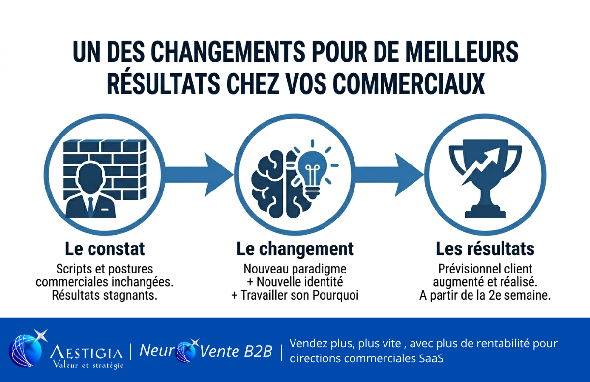 Question de début de rendez-vous commercial — amorçage émotionnel et confiance avec la NeuroVente